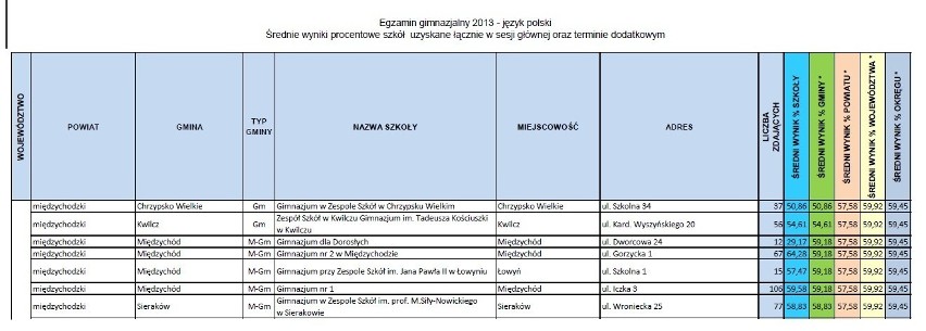 Egzamin gimnazjalny - wyniki szkół w powiecie międzychodzkim