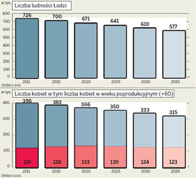 Łódź starzeje się i wyludnia