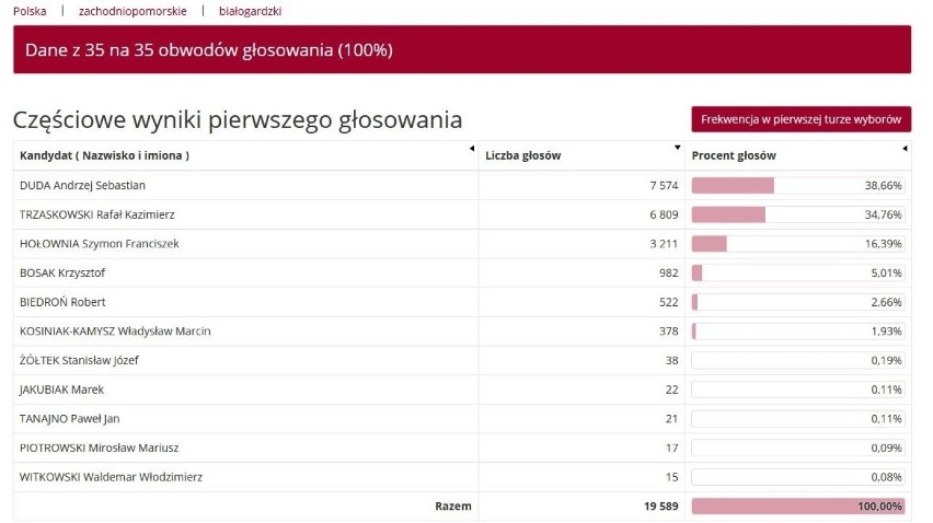 PKW podała pełne wyniki wyborów z zachodniopomorskiego! Zobacz, kto ile miał głosów