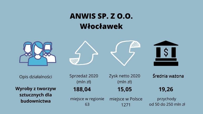 Najbogatsze średnie i duże firmy z Włocławka i powiatu włocławskiego. Sprawdź listę lokalnych liderów z listy Forbesa [zdjęcia]