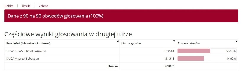 Wyniki wyborów prezydenckich w Zabrzu. 
Najwięcej głosów...