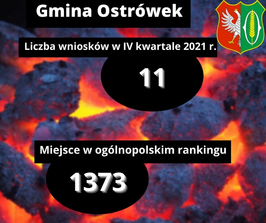 Gmina Ostrówek - 9. miejsce w powiecie wieluńskim...