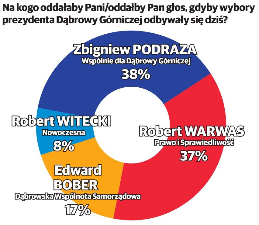 Kto wygra wybory prezydenckie w Dąbrowie Górniczej?  [WYNIKI SONDAŻU DZ]