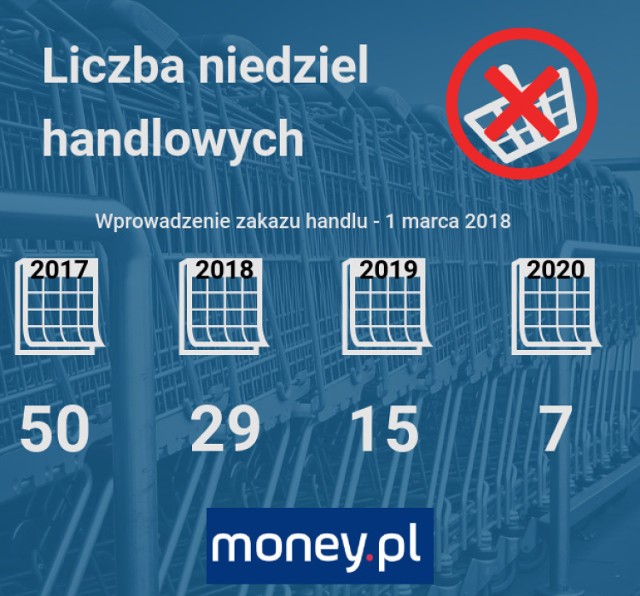 NIEDZIELE HANDLOWE 2019. Zakaz handlu w niedziele ma już rok. Jaki dał skutek