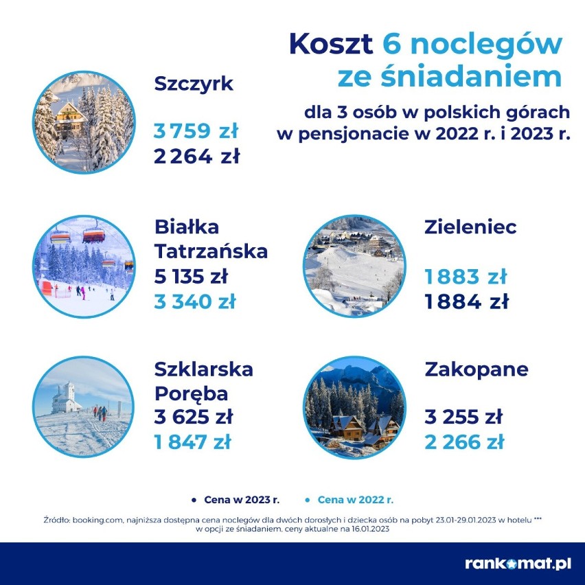 W górach nawet dwa razy drożej niż rok temu. Większość Polaków zostaje w domu podczas ferii 