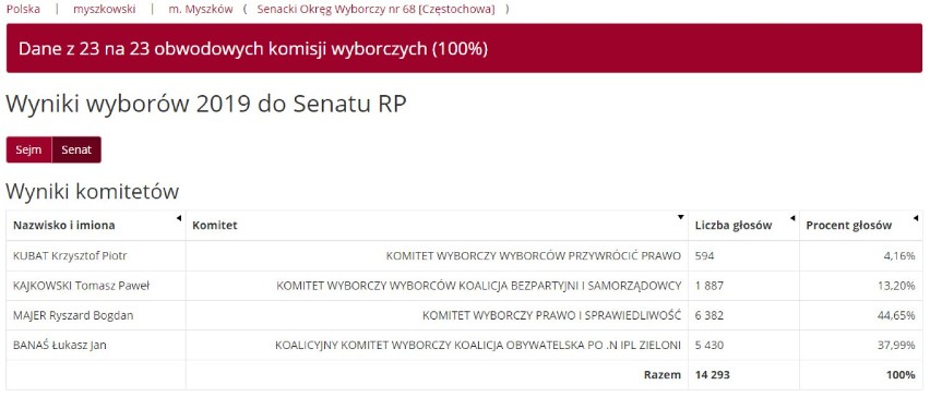 Wyniki wyborów 2019 w Myszkowie