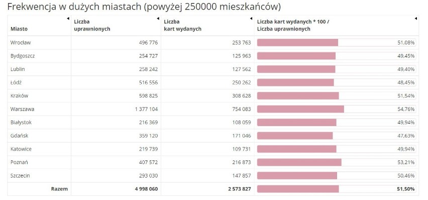 Frekwencja w wyborach prezydenckich 2020 - dane na godz....