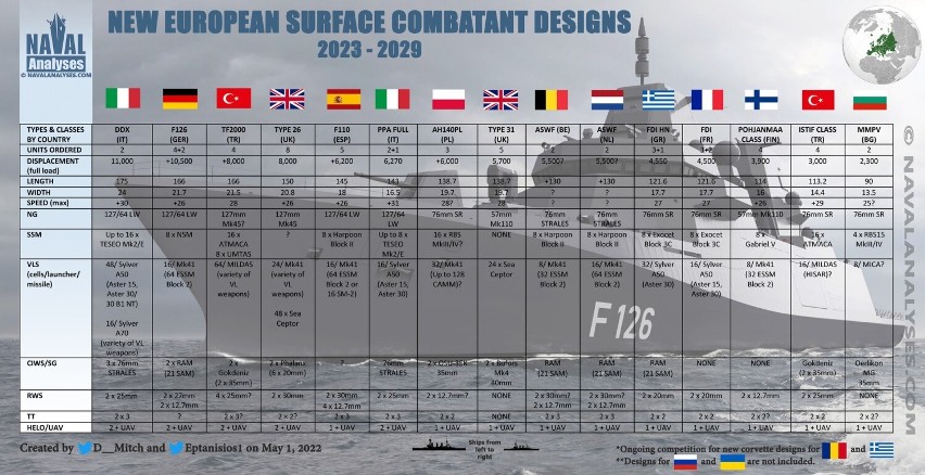 Ranking zamówień okrętów poszczególnych państw europejskich...