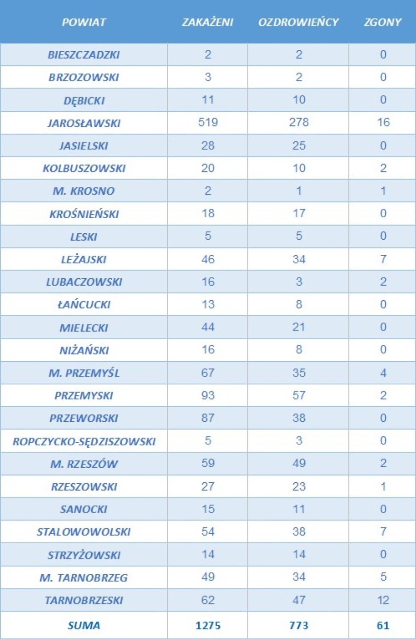 11 nowych zakażeń koronawirusem w Przemyślu i okolicznych miejscowościach [30 LIPCA]