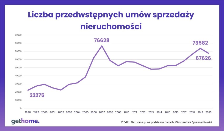 Sprzedaż mieszkań w kolejnych latach.