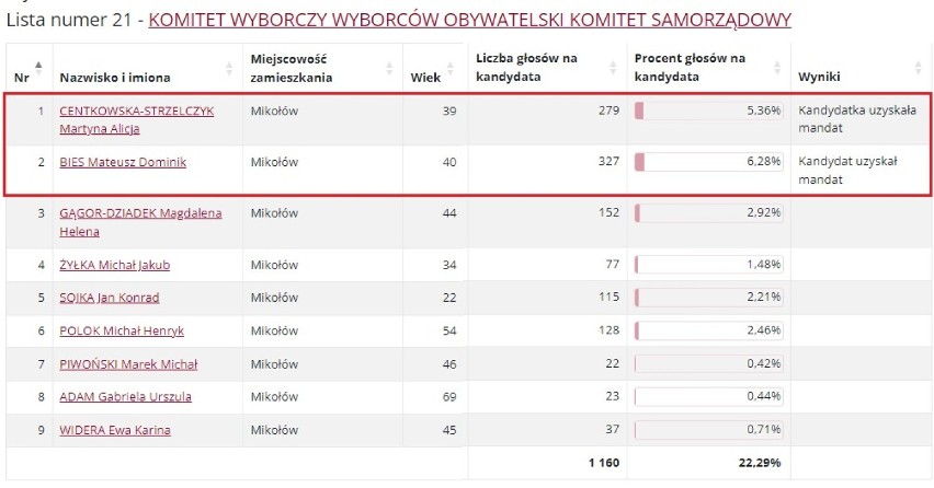 Wyniki w okręgu wyborczym nr 1 w wyborach do Rady Miejskiej Mikołowa