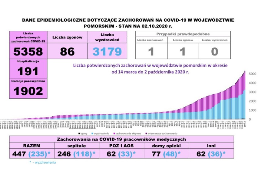 Pomorska sytuacja koronawirusowa - 2 października 2020