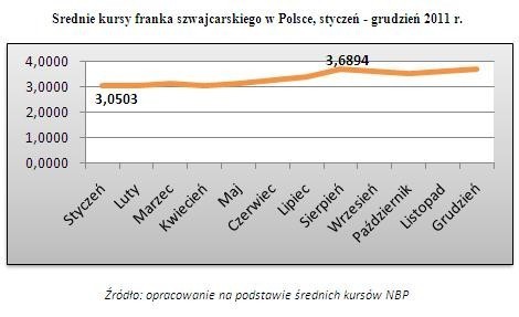 Raport: Zmiana cen mieszkań na rynku wtórnym w 2011 roku