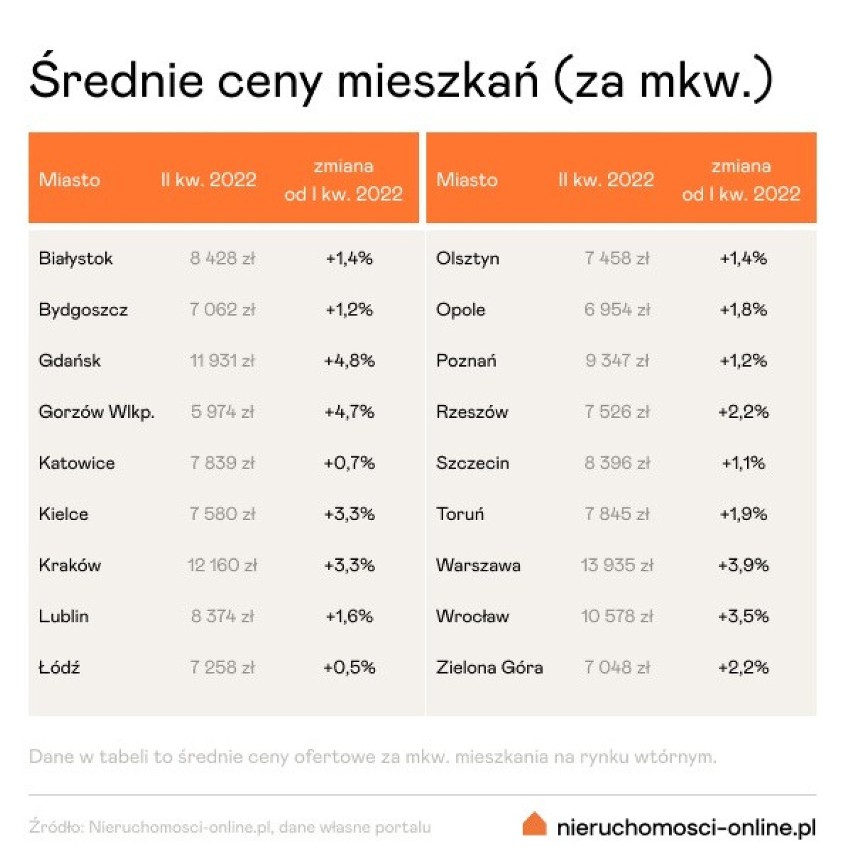 Średnie ofertowe ceny mieszkań z rynku wtórnego w II...