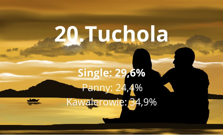 TOP 20 miejscowości w Kujawsko-Pomorskiem. Tu jest najwięcej singli i singielek [ranking, zdjęcia]