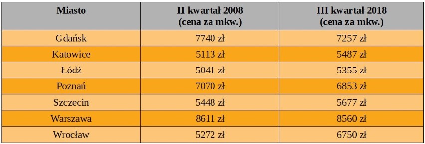 Źródło: opracowanie własne na podstawie danych Narodowego...