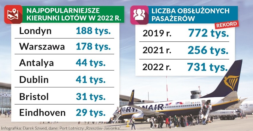 Rok historycznych wyzwań i rekordów na lotnisku w Jasionce. Port lotniczy obsłużył ponad 730 tysięcy pasażerów