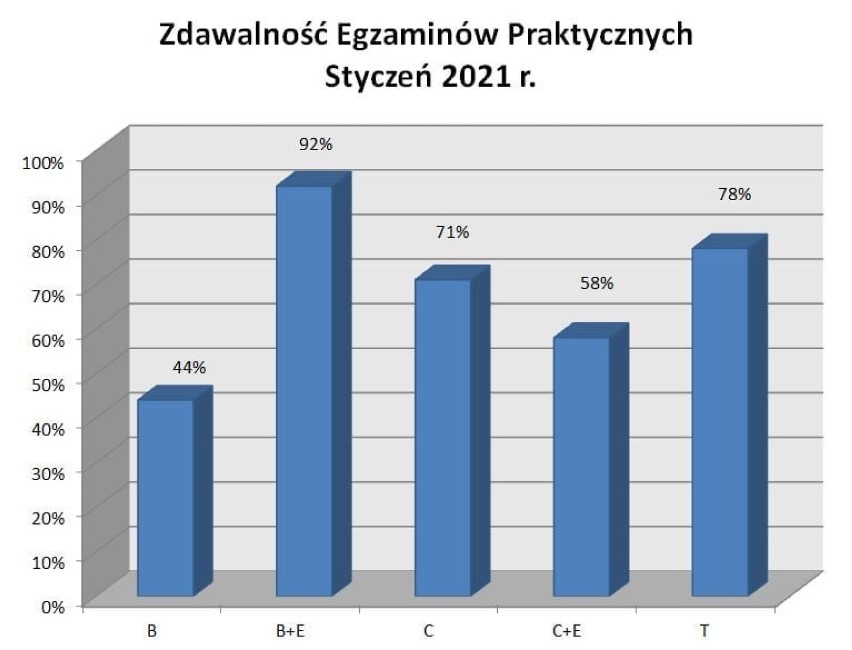 W WORD w Przemyślu na egzamin praktyczny czeka się jeden do...