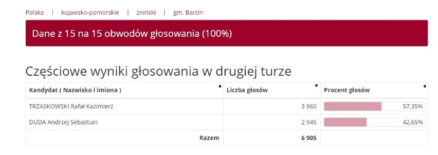 Wybory w Żninie. Kogo wybrali na prezydenta mieszkańcy gmin powiatu żnińskiego - wybory prezydenckie 2. tura 2020 [13.07.2020]