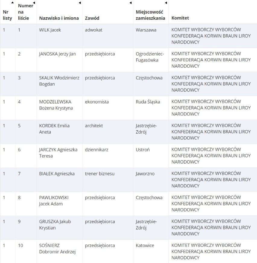 Lista 1. KWW KONFEDERACJA KORWIN BRAUN LIROY NARODOWCY [Okręg nr. 11 / woj. śląskie]