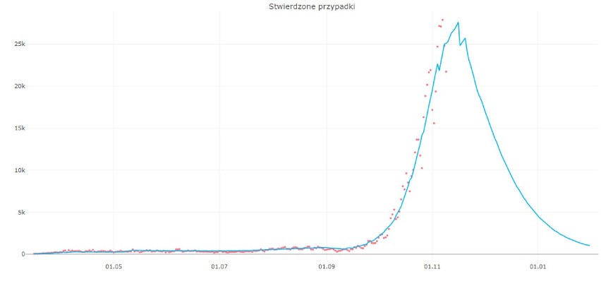 Kiedy koniec pandemii? Naukowcy z UW stworzyli model matematyczny. Nawet 40 tys. osób w szpitalach