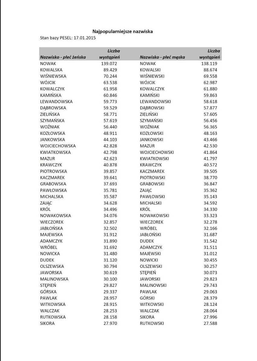 Najpopularniejsze nazwiska w Polsce