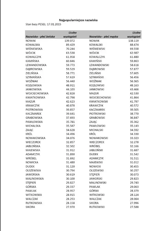 Najpopularniejsze nazwiska w Polsce