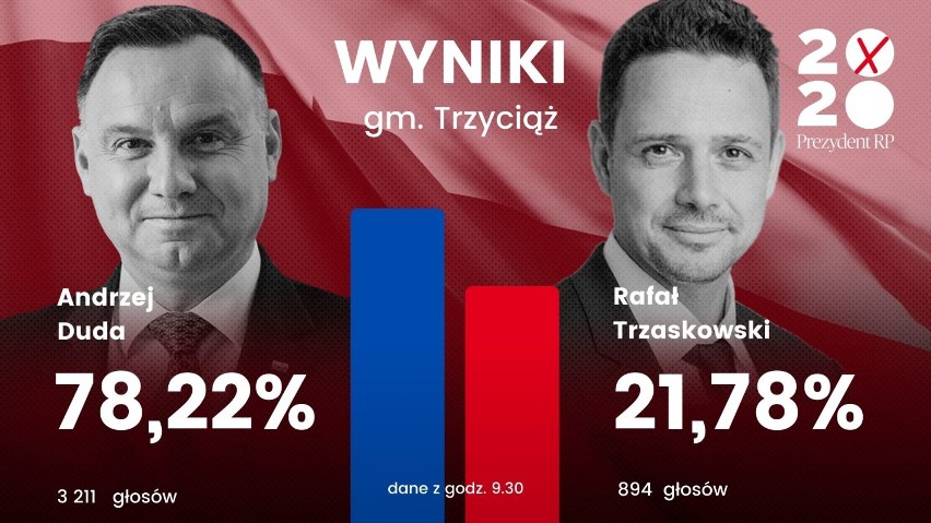 Wybory prezydenckie 2020. W powiecie olkuskim wygrywa Andrzej Duda. Sprawdźcie wyniki