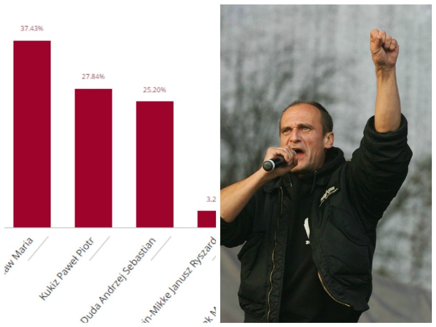 W Zabrzu Paweł Kukiz zdobył 27.84 % głosów, i był na drugim...