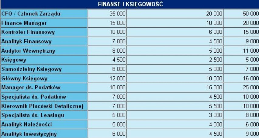 Gdzie lepiej pracować: w Warszawie czy Krakowie? Okazuje...