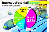 Basen w Gliwicach. Wodnik najlepszy, dalej Neptun i Olimpijczyk