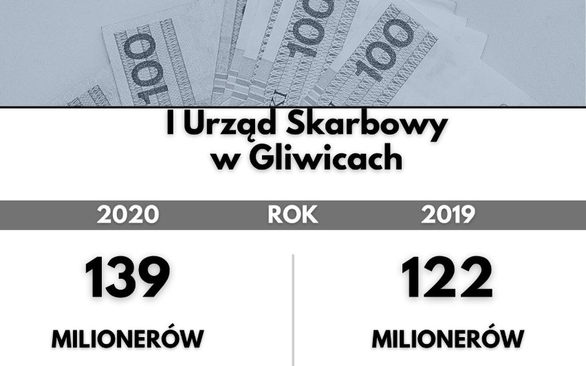 380 nowych milionerów na Śląsku. Łącznie jest ich prawie 4...