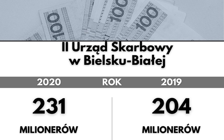 380 nowych milionerów na Śląsku. Łącznie jest ich prawie 4...
