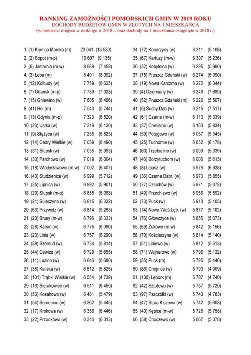 Najbogatsza gmina w powiecie bytowskim to Parchowo. Ranking zamożności gmin pomorskich