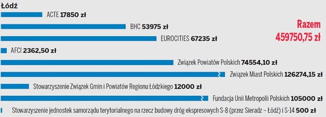 Ile Łódź wydaje na przynależność do organizacji
