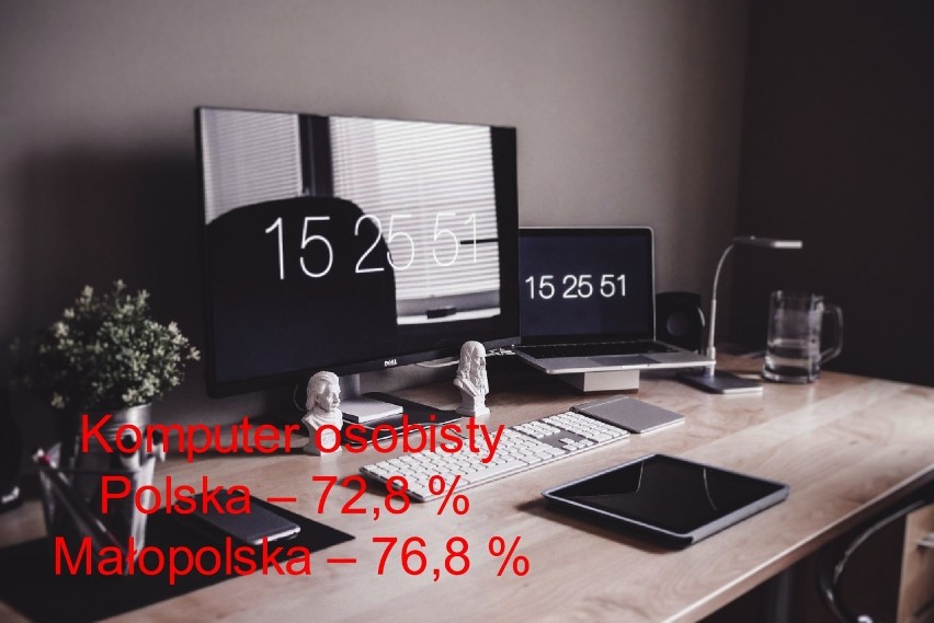 Komputer osobisty
Polska – 72,8 % 
Małopolska – 76,8 %