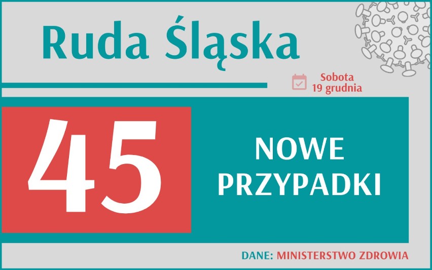 Koronawirus - śmiertelność wciąż wysoka. Zmarło blisko 500 osób w Polsce. Gdzie w Śląskiem jest najwięcej nowych zakażeń?