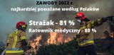 Strażak to zawód najbardziej poważany przez Polaków