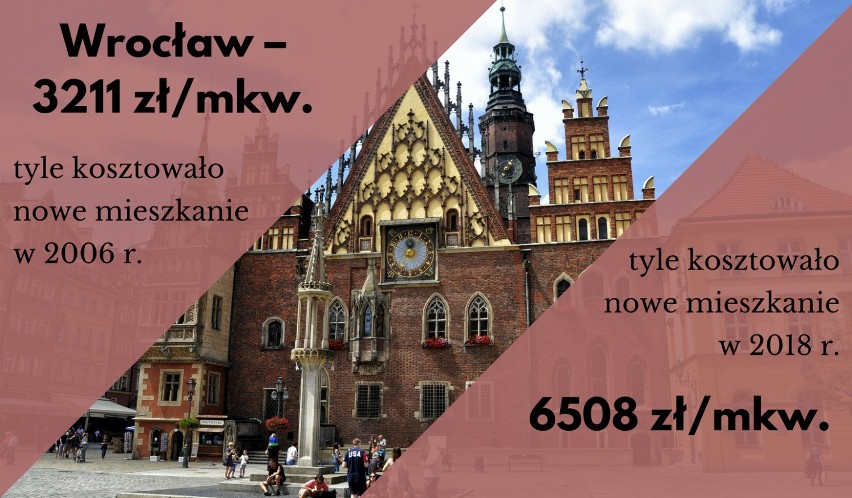 Mieszkania we Wrocławiu są dziś ponad dwa razy droższe niż...