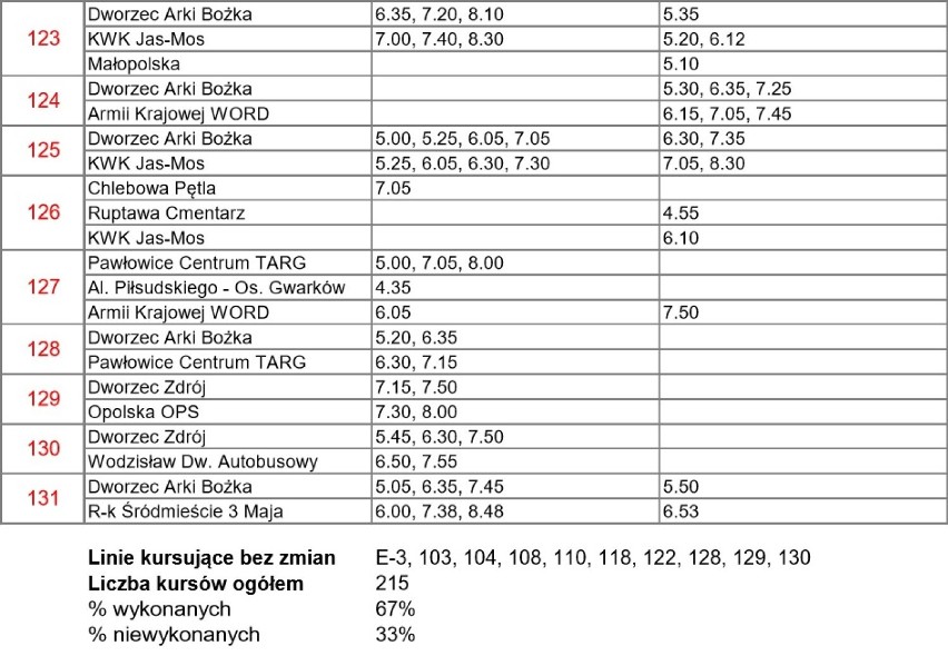 PKM Jastrzębie: strajk kierowców w piątek! ROZKŁAD NA CZAS...