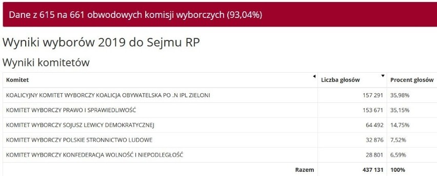 Są wyniki wyborów w Szczecinie ze wszystkich komisji!