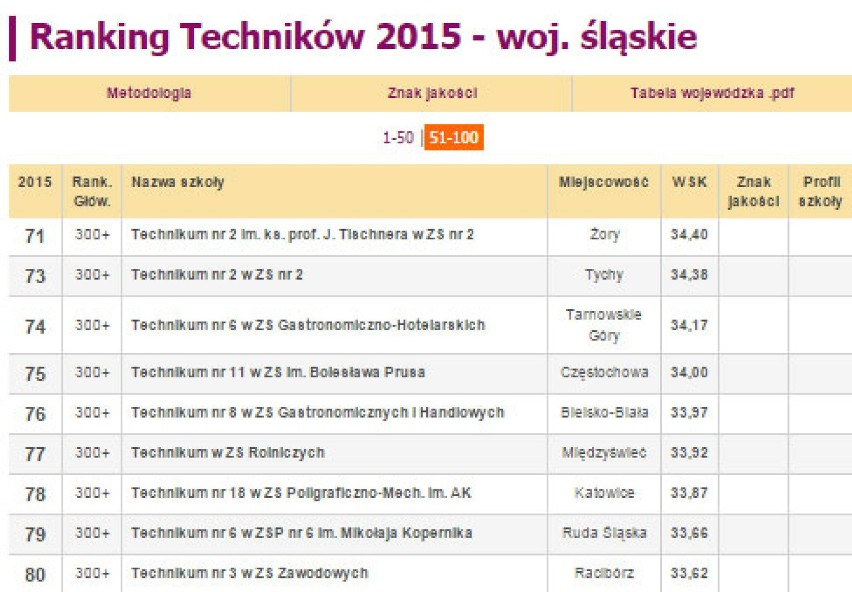 Ranking Techników 2015 woj. śląskiego [PERSPEKTYWY]