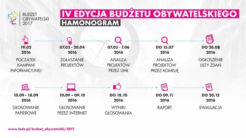 Budżet Obywatelski na 2017 rok, Łódź