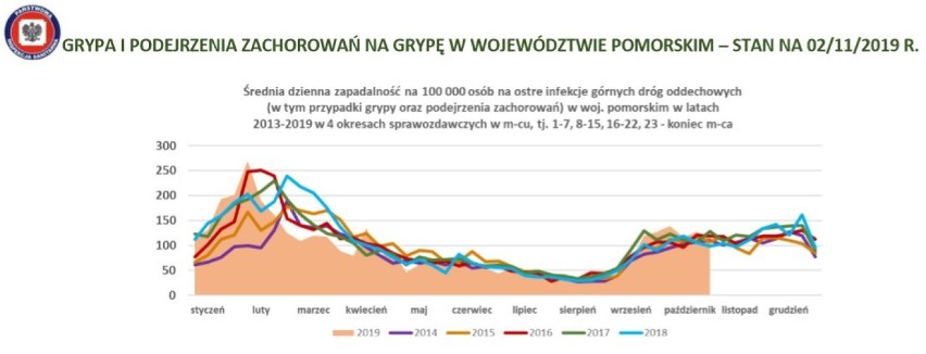 Grypa na Pomorzu. Coraz więcej przypadków infekcji