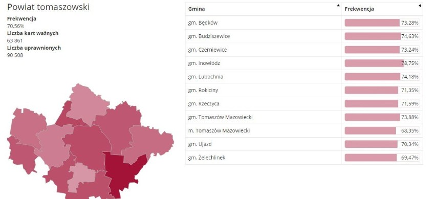 Frekwencja w drugiej turze wyborów 2020 r w powiecie tomaszowskim. Gdzie była najniższa?