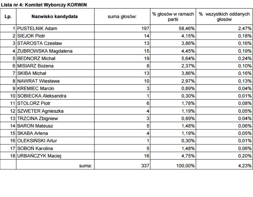 Poznaj wyniki wyborów do Sejmu i Senatu w Gorzycach