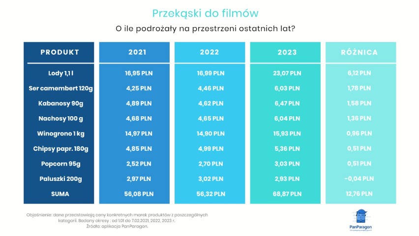 Walentynkowy seans filmowy w tym roku droższy. Inflacja dotknęła Święto Zakochanych ZDJĘCIA, INFOGRAFIKI