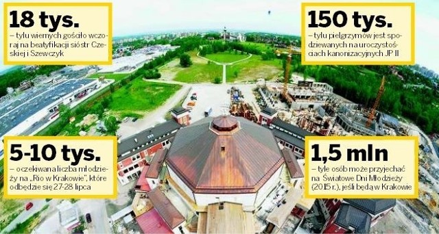Sanktuarium Jana Pawła II (na pierwszym planie) i Bożego Miłosierdzia (w oddali) w Łagiewnikach przyciągają wiernych