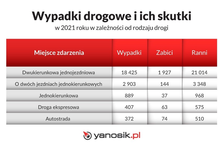 Oto najniebezpieczniejsze drogi w Polsce. Prowadzą też przez Kraków!