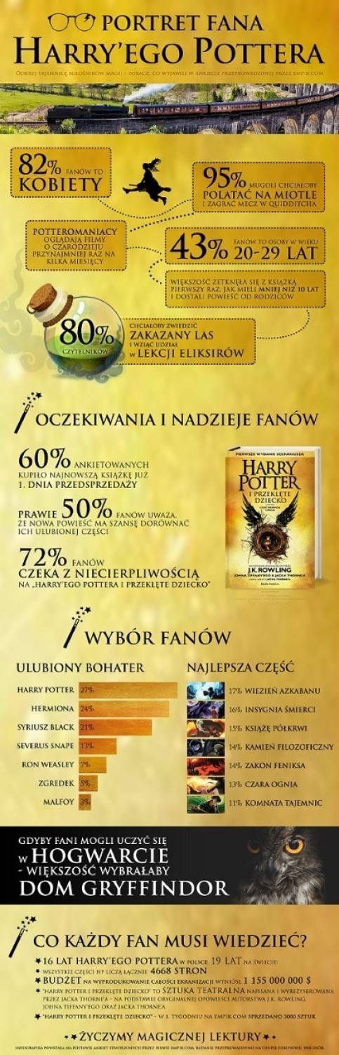 "Harry Potter i Przeklęte Dziecko" - Premiera w Polsce....
